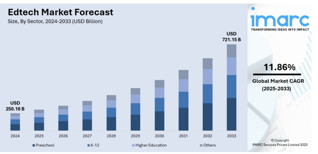 EdTech Market Forecast, Size by Sector 2024-2033 (USD Billion)