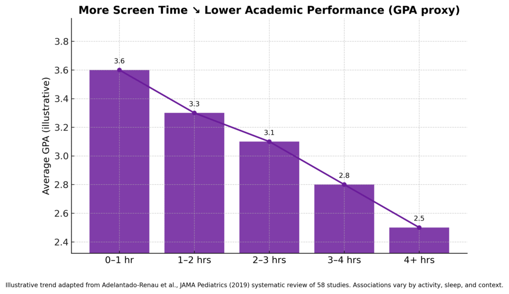 GPA:Screentime chart